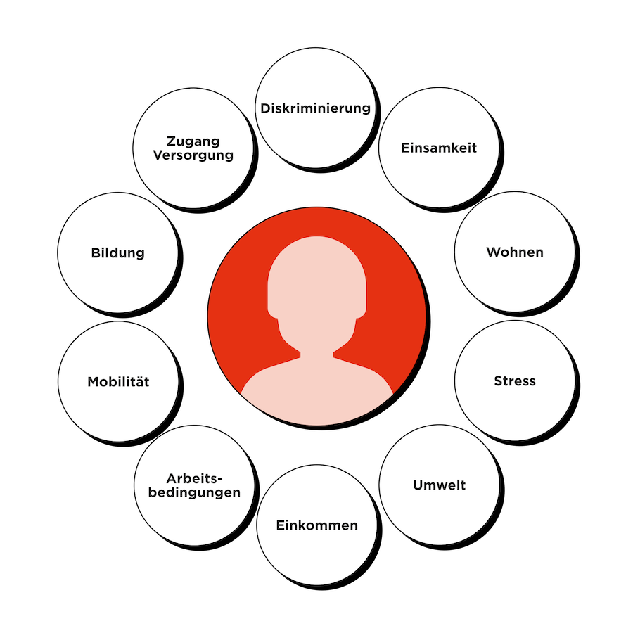 Grafik der Sozialen Determinanten von Gesundheit. Die Begriffe sind dabei in Kreisen um die Illustration einer Person angeordnet.